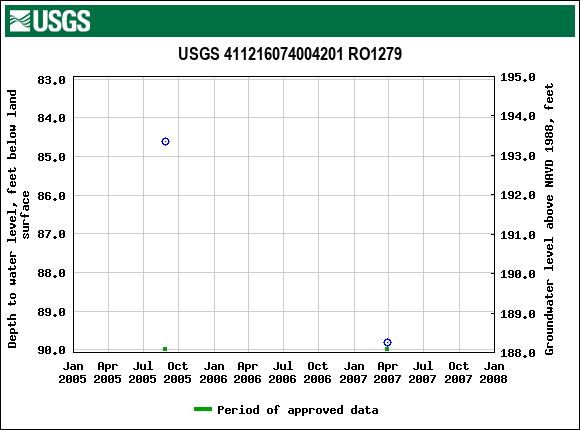 Graph of groundwater level data at USGS 411216074004201 RO1279