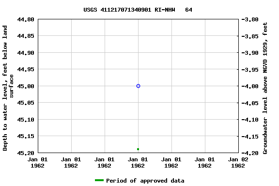 Graph of groundwater level data at USGS 411217071340901 RI-NHW   64