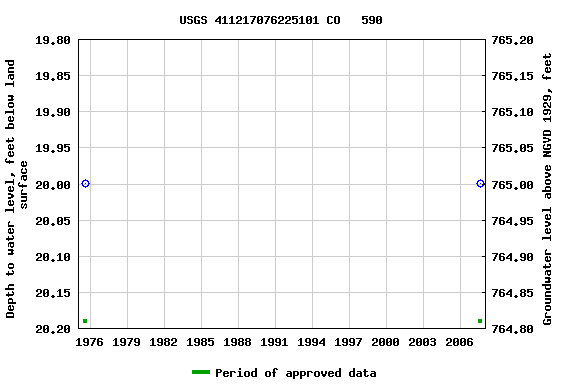 Graph of groundwater level data at USGS 411217076225101 CO   590