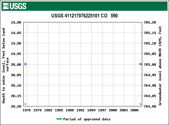 Graph of groundwater level data at USGS 411217076225101 CO   590