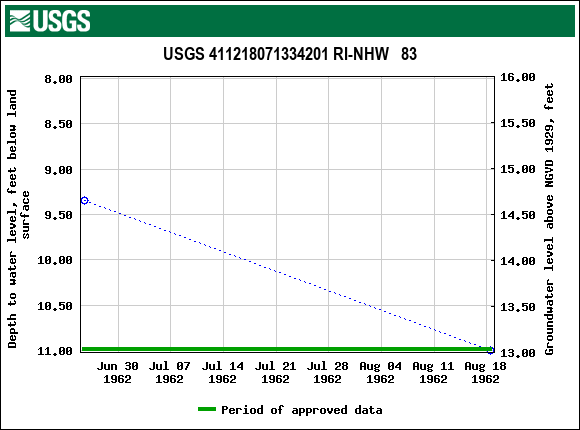 Graph of groundwater level data at USGS 411218071334201 RI-NHW   83