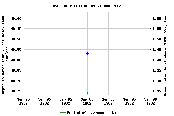 Graph of groundwater level data at USGS 411218071341101 RI-NHW  142