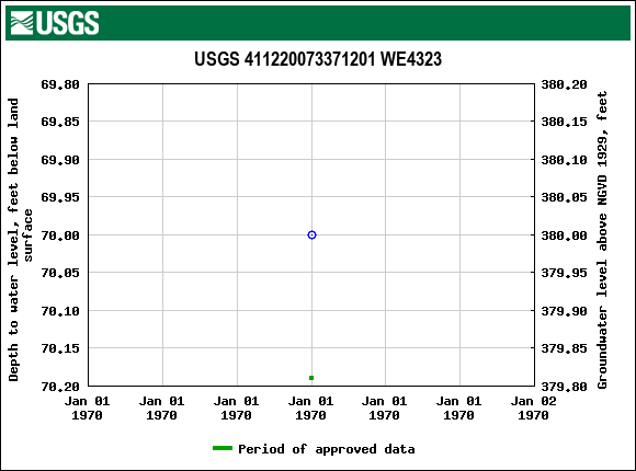 Graph of groundwater level data at USGS 411220073371201 WE4323