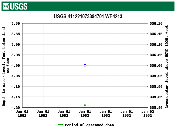 Graph of groundwater level data at USGS 411221073394701 WE4213