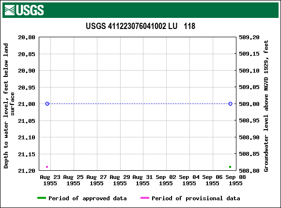 Graph of groundwater level data at USGS 411223076041002 LU   118