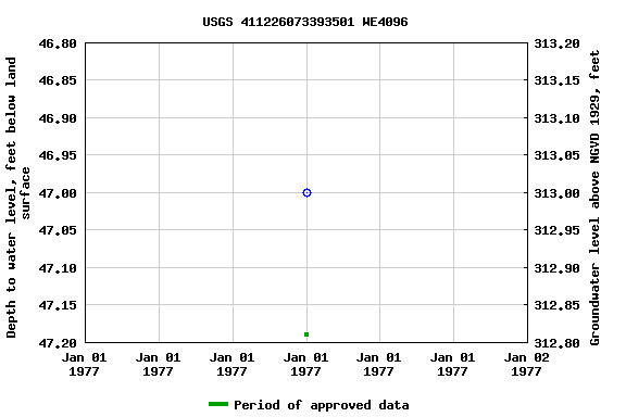 Graph of groundwater level data at USGS 411226073393501 WE4096