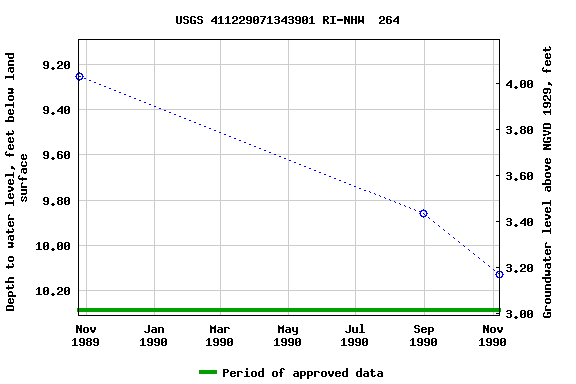 Graph of groundwater level data at USGS 411229071343901 RI-NHW  264