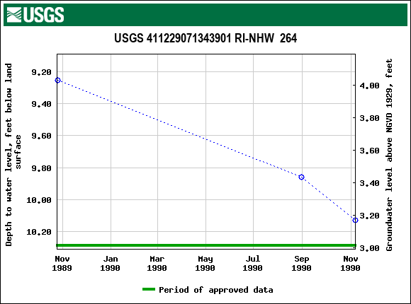 Graph of groundwater level data at USGS 411229071343901 RI-NHW  264