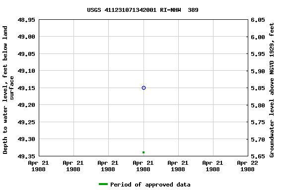 Graph of groundwater level data at USGS 411231071342001 RI-NHW  389