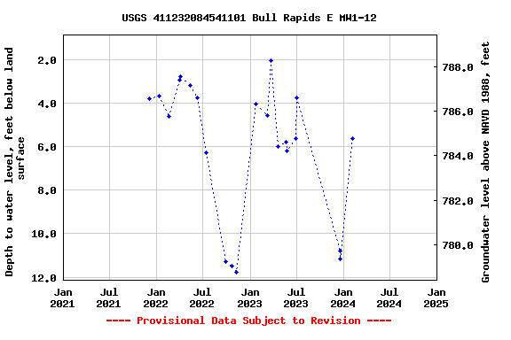 Graph of groundwater level data at USGS 411232084541101 Bull Rapids E MW1-12