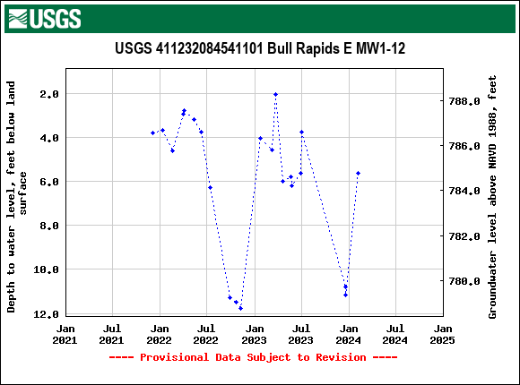 Graph of groundwater level data at USGS 411232084541101 Bull Rapids E MW1-12