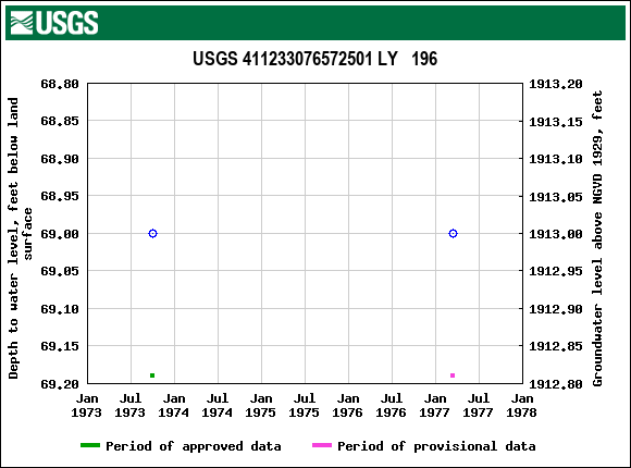 Graph of groundwater level data at USGS 411233076572501 LY   196