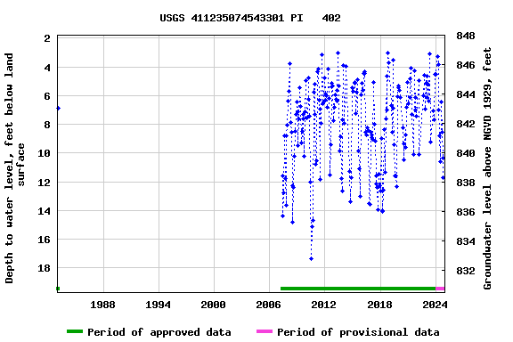 Graph of groundwater level data at USGS 411235074543301 PI   402