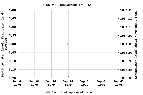 Graph of groundwater level data at USGS 411235076324301 LY   542