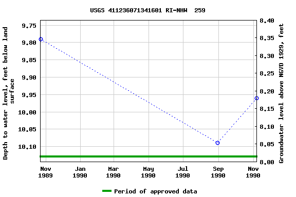 Graph of groundwater level data at USGS 411236071341601 RI-NHW  259