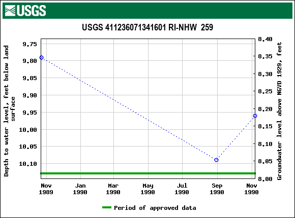 Graph of groundwater level data at USGS 411236071341601 RI-NHW  259