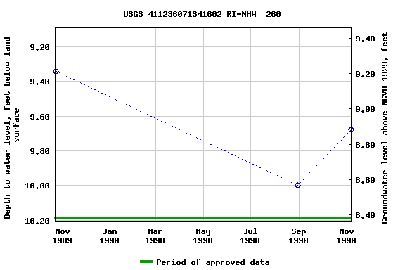 Graph of groundwater level data at USGS 411236071341602 RI-NHW  260