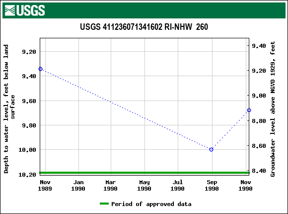 Graph of groundwater level data at USGS 411236071341602 RI-NHW  260