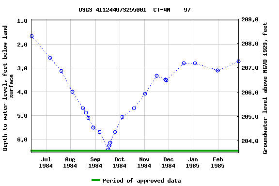 Graph of groundwater level data at USGS 411244073255001  CT-WN    97