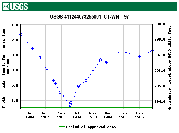 Graph of groundwater level data at USGS 411244073255001  CT-WN    97