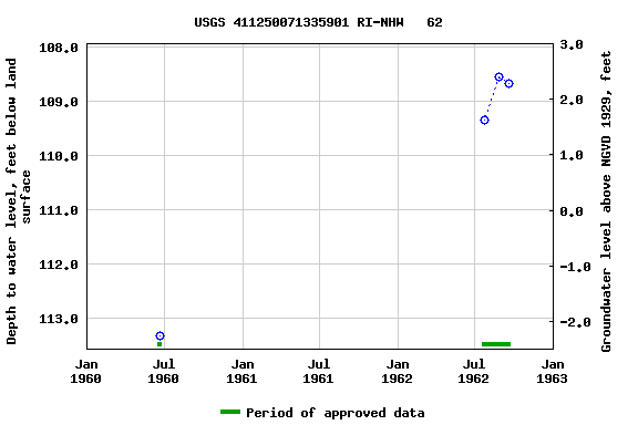 Graph of groundwater level data at USGS 411250071335901 RI-NHW   62