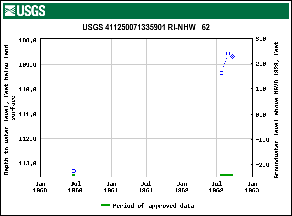 Graph of groundwater level data at USGS 411250071335901 RI-NHW   62