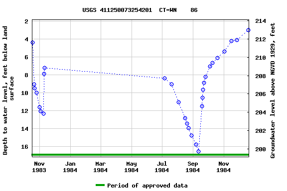 Graph of groundwater level data at USGS 411250073254201  CT-WN    86