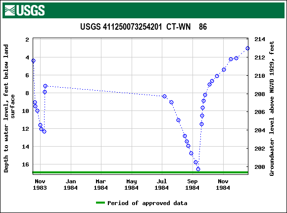 Graph of groundwater level data at USGS 411250073254201  CT-WN    86