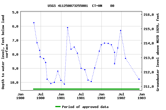 Graph of groundwater level data at USGS 411250073255001  CT-WN    80