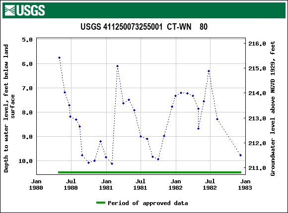 Graph of groundwater level data at USGS 411250073255001  CT-WN    80