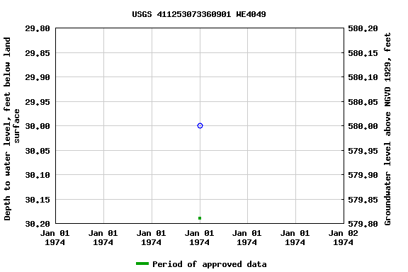 Graph of groundwater level data at USGS 411253073360901 WE4049