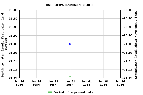 Graph of groundwater level data at USGS 411253073405301 WE4890