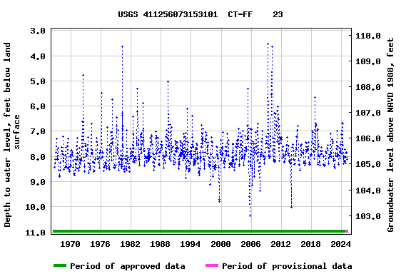 Graph of groundwater level data at USGS 411256073153101  CT-FF    23