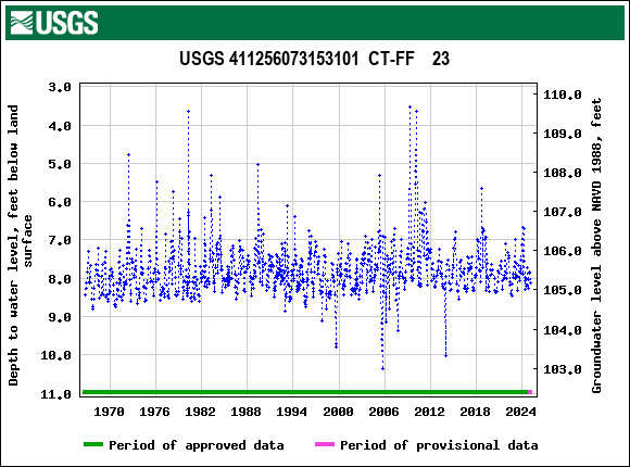 Graph of groundwater level data at USGS 411256073153101  CT-FF    23