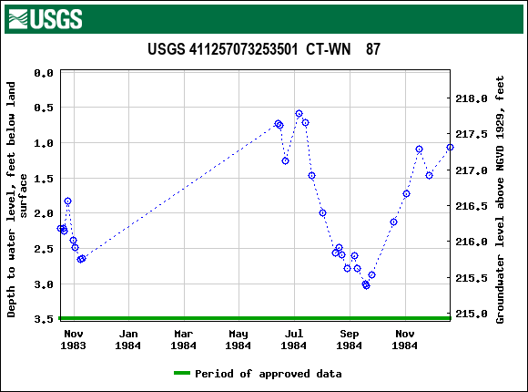 Graph of groundwater level data at USGS 411257073253501  CT-WN    87