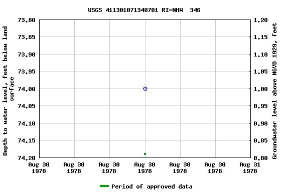 Graph of groundwater level data at USGS 411301071340701 RI-NHW  346