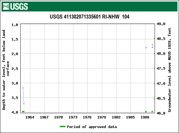 Graph of groundwater level data at USGS 411302071335601 RI-NHW  104