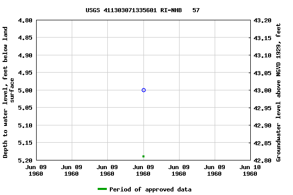 Graph of groundwater level data at USGS 411303071335601 RI-NHB   57