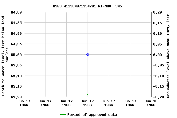 Graph of groundwater level data at USGS 411304071334701 RI-NHW  345