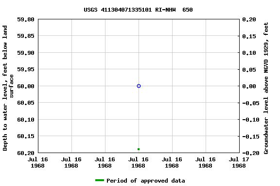 Graph of groundwater level data at USGS 411304071335101 RI-NHW  650