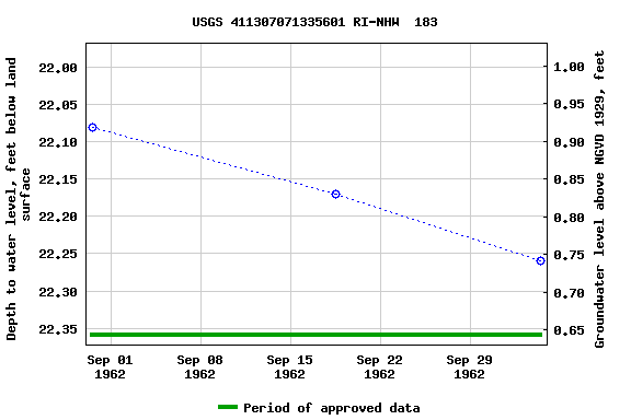 Graph of groundwater level data at USGS 411307071335601 RI-NHW  183