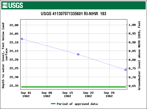 Graph of groundwater level data at USGS 411307071335601 RI-NHW  183