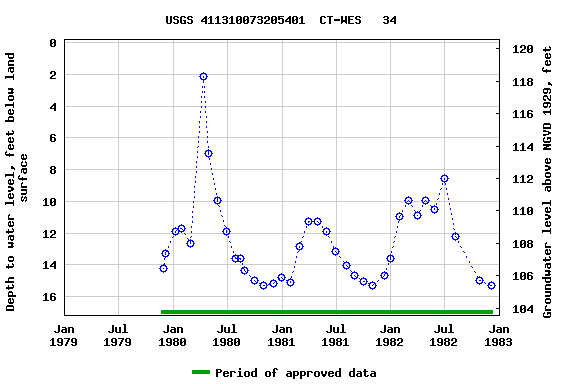 Graph of groundwater level data at USGS 411310073205401  CT-WES   34