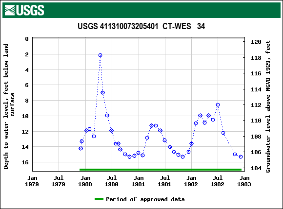 Graph of groundwater level data at USGS 411310073205401  CT-WES   34