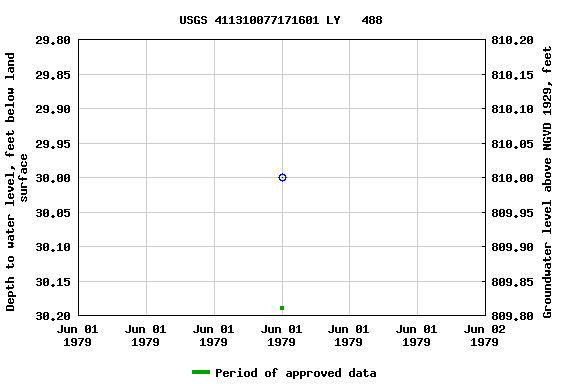 Graph of groundwater level data at USGS 411310077171601 LY   488