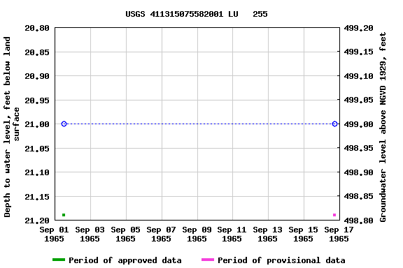 Graph of groundwater level data at USGS 411315075582001 LU   255