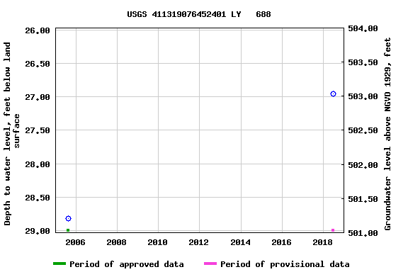 Graph of groundwater level data at USGS 411319076452401 LY   688