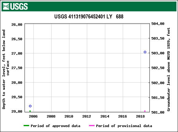 Graph of groundwater level data at USGS 411319076452401 LY   688