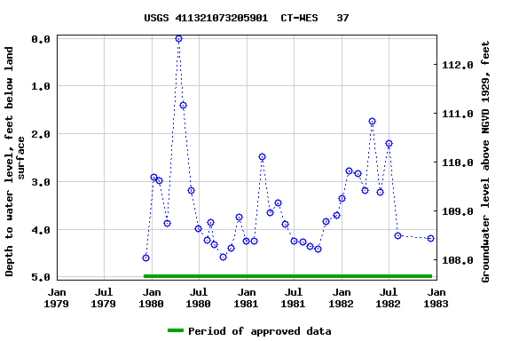 Graph of groundwater level data at USGS 411321073205901  CT-WES   37