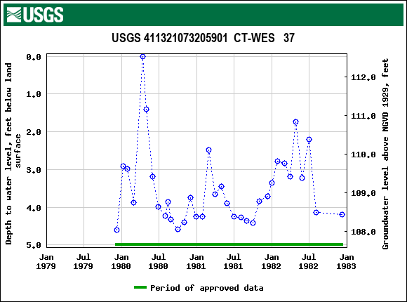 Graph of groundwater level data at USGS 411321073205901  CT-WES   37